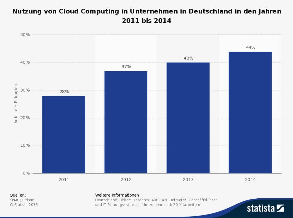 Cloud- Computing - Statistik - aixvox GmbH