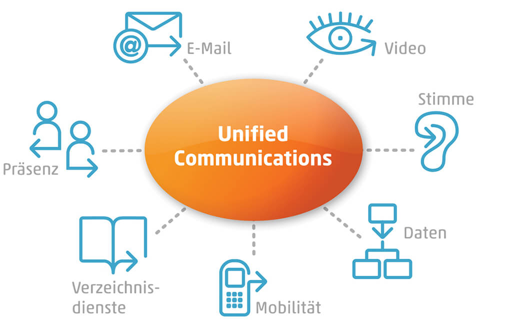 Unified Communications - aixvox GmbH - Beratung