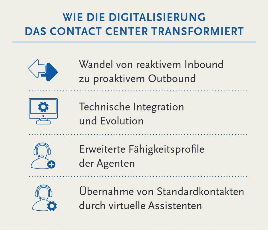 Digitalisierung - Contact Center